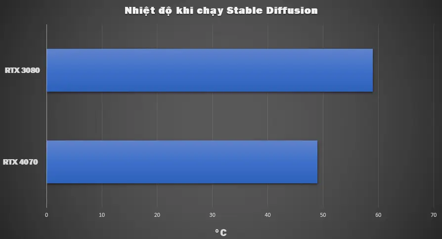 Nhiệt độ khi chạy Stable Diffusion